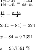 \frac{159-143}{166-143} = \frac{x-84}{98-84} \\\\\frac{16}{23} = \frac{x-84}{14} \\\\23(x-84) = 224\\\\x-84 = 9.7391\\\\x = 93.7391\ \%