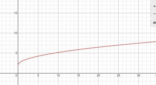 Which graph represents the function f(x) = √x+3 – 1?
