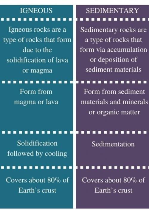 3. Differentiate between. a) Igneous and sedimentary rock b) Sedimentary and metamorphic rock 4. Cla