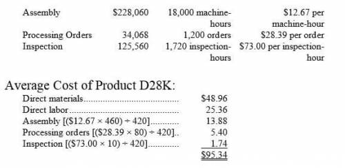 Dobles Corporation has provided the following data from its activity-based costing system:

Activity