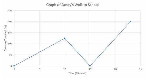 On the grid, sketch a graph to represent

Sandy's walk to school based on the
description below.
San