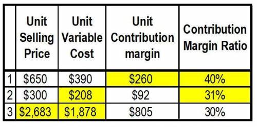 Determine the missing amounts. Unit Selling Price Unit Variable Costs Unit Contribution Margin Contr