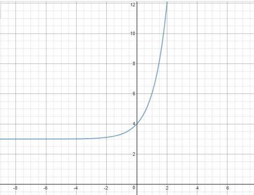 Graph the function g(x) = 3^x + 3 and give its domain and range using interval notation.