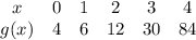 \begin{array}{cccccc}x & {0} & {1} & {2} & {3} & {4} \ \\ g(x) & {4} & {6} & {12} & {30} & {84} \ \end{array}