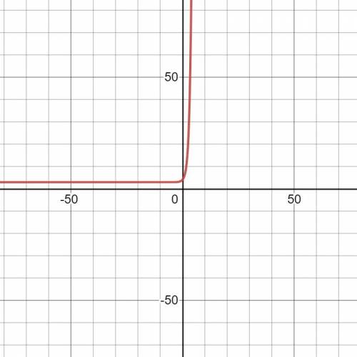 Graph the function g(x) = 3^x + 3 and give its domain and range using interval notation.