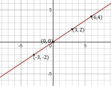 Graph the linear equation: y = (2/3) x, by creating a t-chart to plot the points. Show all of your w
