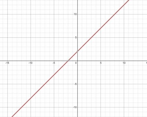 Topic: Linear Equations in the Coordinate Plane
Question: Graft the function y = x + 2