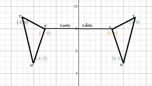 Graph a triangle (STU) and reflect it over the y-axis to create triangle ST'U'.

1. Describe the tra