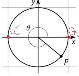 1. Use the cosine and sine functions to express the exact coordinates of P in terms of angle θ.

2.