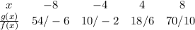 \begin{array}{ccccc}x & {-8} & {-4} & {4} & {8} & \frac{g(x)}{f(x)} & {54/-6} & {10/-2} & {18/6} & {70/10} \ \end{array}