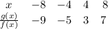 \begin{array}{ccccc}x & {-8} & {-4} & {4} & {8} & \frac{g(x)}{f(x)} & {-9} & {-5} & {3} & {7} \ \end{array}