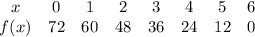 \begin{array}{cccccccc}x & {0} & {1} & {2} & {3} & {4}& {5} & {6} \ \\ f(x) & {72} & {60} & {48} & {36} & {24}& {12} & {0} \ \end{array}