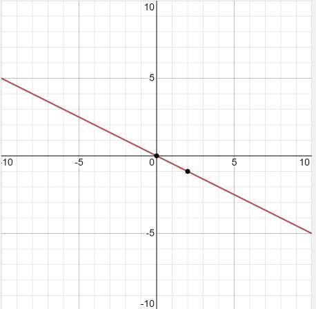 Draw the graph of the line: with a slope of -1/2 and that passes through the origin