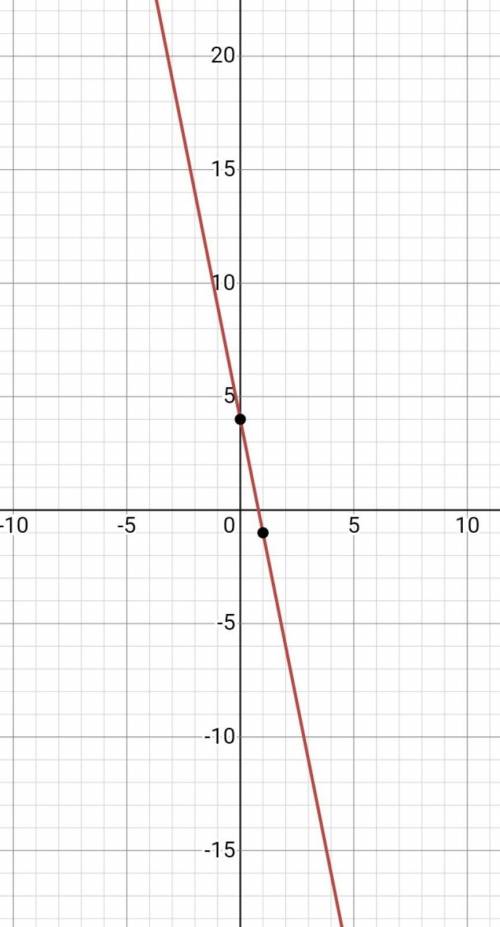 Graph a line with the slope of -5 and the y intercept of 4
PLEZZ HELP