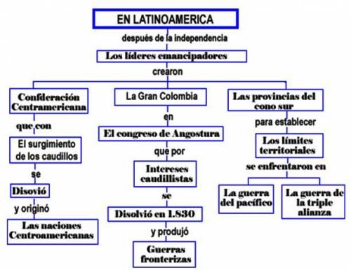 Realiza un mapa conceptual de la época republicana en Colombia (corrientes literarias, característic