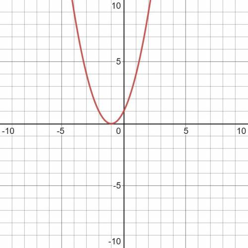 Solve the quadratic equation numerically (using tables of x- and y-values).

x^2 +
+ 2x + 1 = 0
x =
