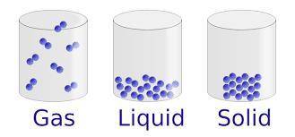 Complete the table by assigning variable or fixed to the shape and volume of solids, liquids, and ga
