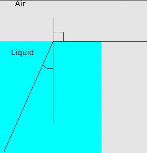 A light beam inside a container of some liquid hits the surface of the liquid/air interface. Dependi