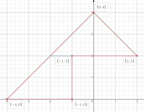 Find the area of the following shape. You must show all work to receive credit.

shape with vertices