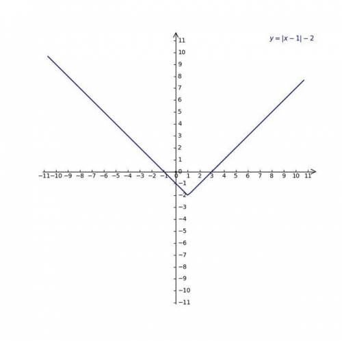 Sketch the graphs: y=|x-1|+2 y=|x-1|-2