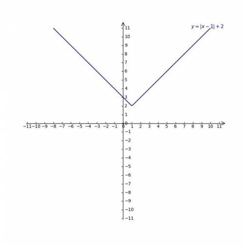 Sketch the graphs: y=|x-1|+2 y=|x-1|-2
