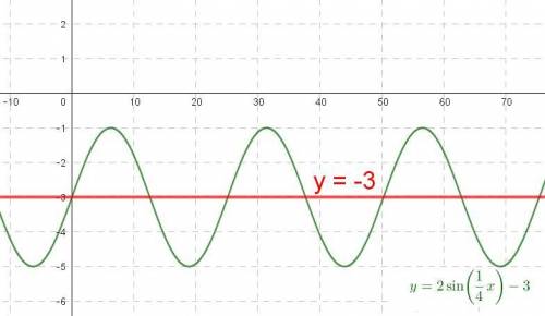 Find the equation of the midline of the function y = 2 sin(1∕4x) – 3.

A) y = –3
B) y = 3
C) y = 2
D