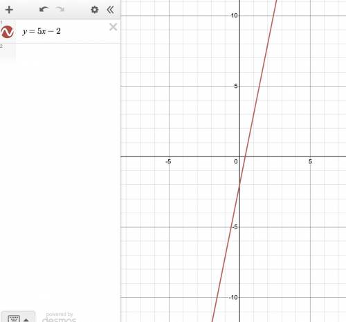 Graph the line with the equation y = 5x – 2​