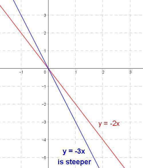 Which has a steeper slope y=-2x or y=-3x