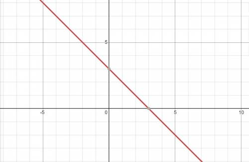 Solve the equation for y. Identify the slope and y-intercept then graph the equation.

-3y=3x-9
Y=
M
