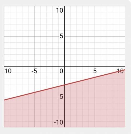 On a piece of paper, graph y+237x-1. Then determine which answer choice matches the graph you drew.