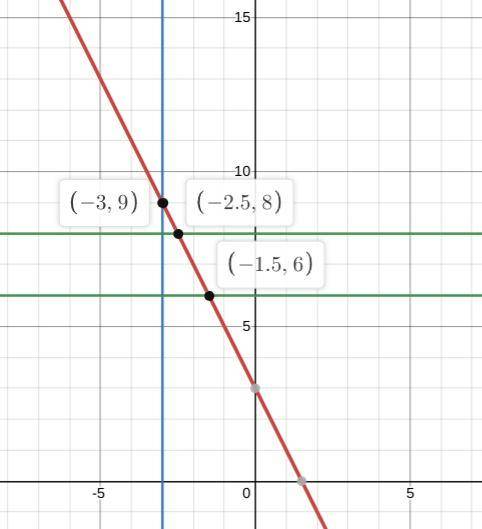 Points A(p,6), B(-3,q) and C(r,8) are on a line whose equation is y=-2x+3. How find the unknown coor