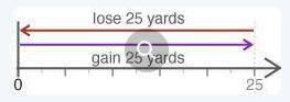 Choose a number line to model the following situation:

After a gain of 25 yards, the football team