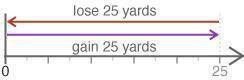 Choose a number line to model the following situation:

After a gain of 25 yards, the football team