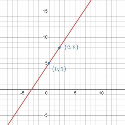 ￼PLEASE HELP

Solve the equation for y. Identify the slope and y-intercept then graph the equation.