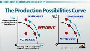 1) What happens when production is inside the production possibilities curve?

The production is not
