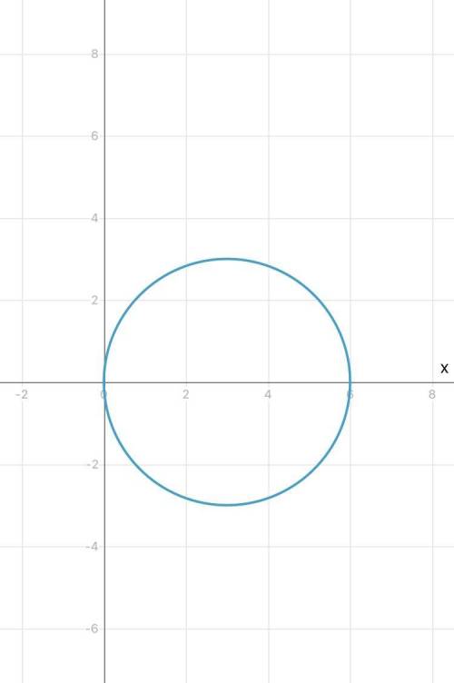 The equation of a circle is given below. Identify the center and radius. Then graph the circle.

(x-