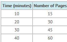 The time it takes Bill to read varies directly with the number of pages. Bill's data is shown in the