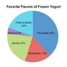 Fifty people were surveyed about their favorite flavor of frozen yogurt. The results of the survey a