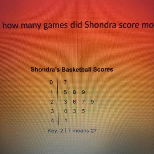 The stem-and-leaf plot shows the number of points Shondra scored in her basketball games. In how man