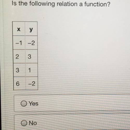 Is the following relation a function? Yes No