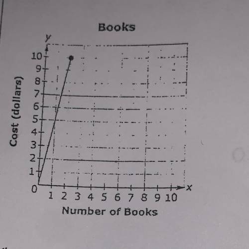 The ordered pair (1, 5) indicates the unit rate of books to cost on the graph shown. What does the p