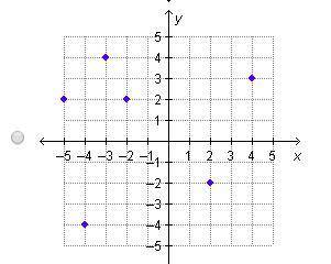 PLEASE HELP WILL GIVE BRAINLIEST Which graph shows a set of ordered pairs that r