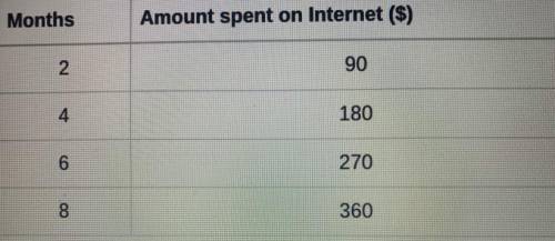 The table shows the number of months and the cost spend on internet service. Which equation represen