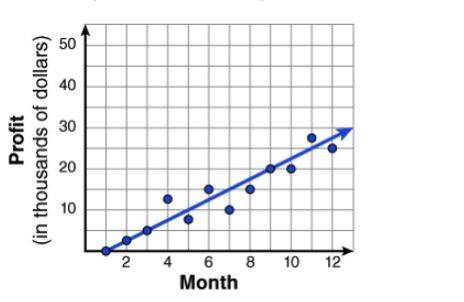 The scatter plot below shows the profit earned each month by a new company over the first year of op