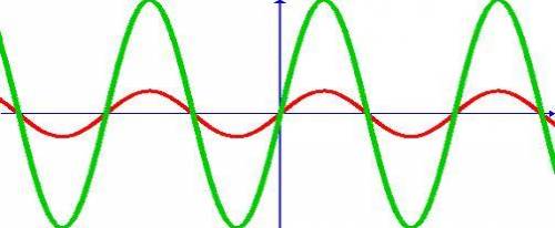 If the above two waveforms were sound waves, we would hear the ___________ wave louder. If the above