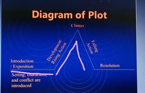 ( Need help ASAP). Create a plot diagram. Choose your favorite book, movie, or television show episo