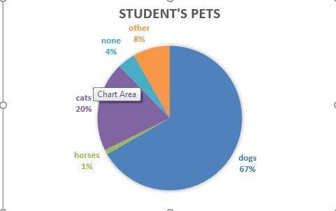 Some students were asked what kinds of animals they have at home. The results are below: (a) List th