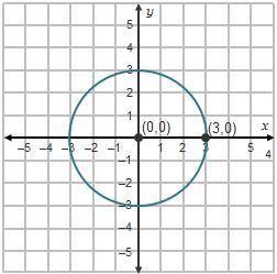 Distance formula: StartRoot (x 2 minus x 1) squared + (y 2 minus y 1) squared EndRoot Does the point