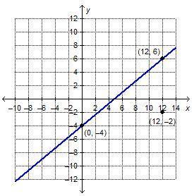 What is the equation of the line that is parallel to the given line and passes through the point (12