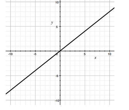 1) What is the slope of the line shown on the graph?A) 5/4B) 4/5C) −5/4D) −4/52)Find the slope of th